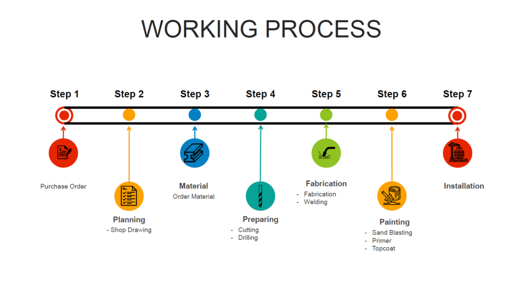CI Work process